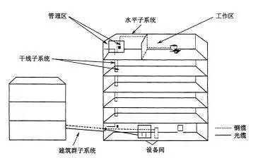 弱電工程中的“綜合布線”一般都包含些什么？