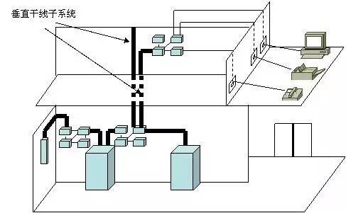 弱電工程中的“綜合布線”一般都包含些什么？